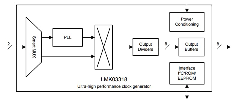 Block Diagram - Texas Instruments LMK03318 Ultra-Low-Noise Jitter Clock Generator